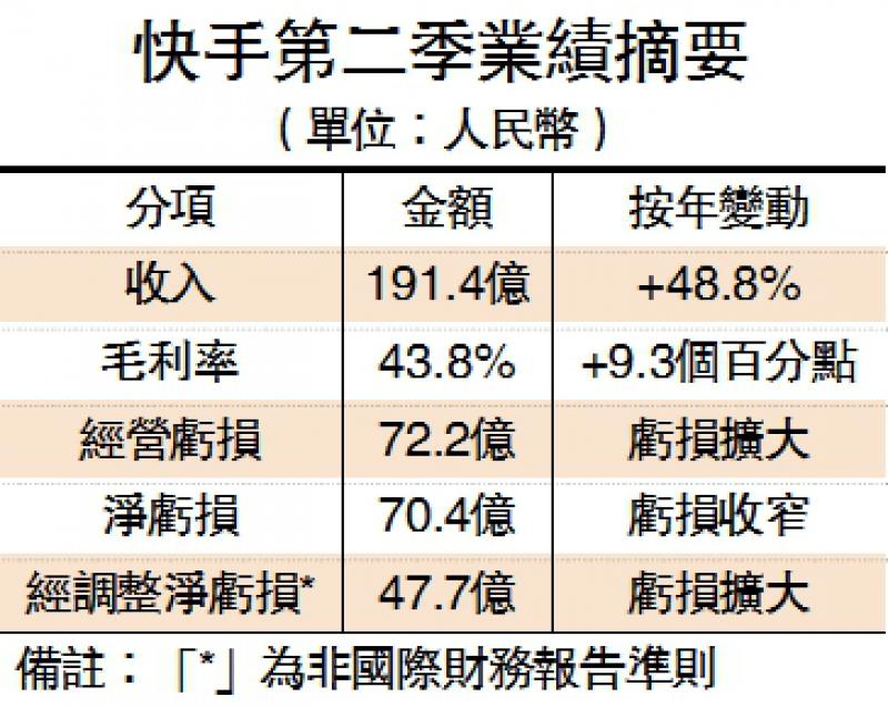 快手上季蚀80亿 直播收入跌14％