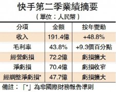 快手上季蚀80亿 直播收入跌14％