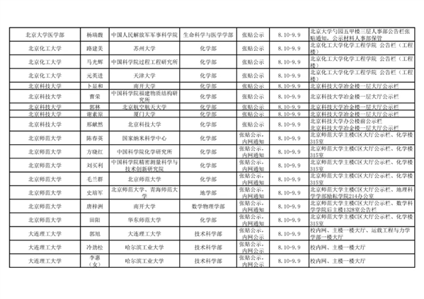 2021年中国科学院院士增选初步候选人公示材料公示情况汇总