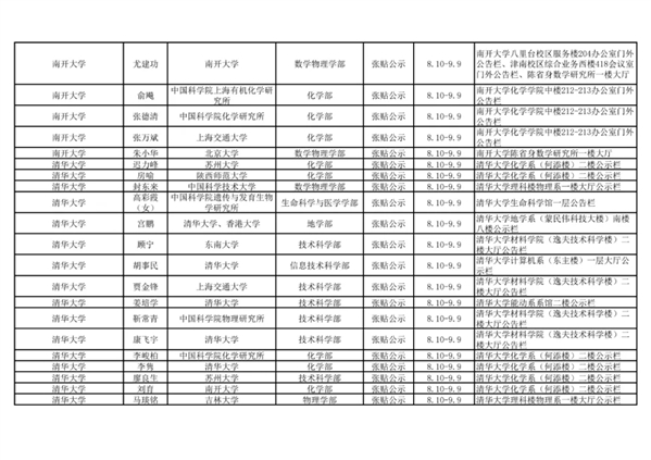 2021年中国科学院院士增选初步候选人公示材料公示情况汇总