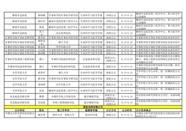 2021年中国科学院院士增选初步候选人公示材料公示情况汇总