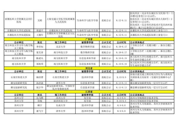 2021年中国科学院院士增选初步候选人公示材料公示情况汇总