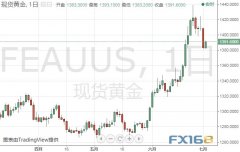 黄金日内交易分析：技术形态“丑陋” 金价后市恐还要大跌