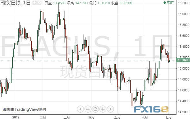 黄金日内交易分析：技术形态“丑陋” 金价后市恐还要大跌