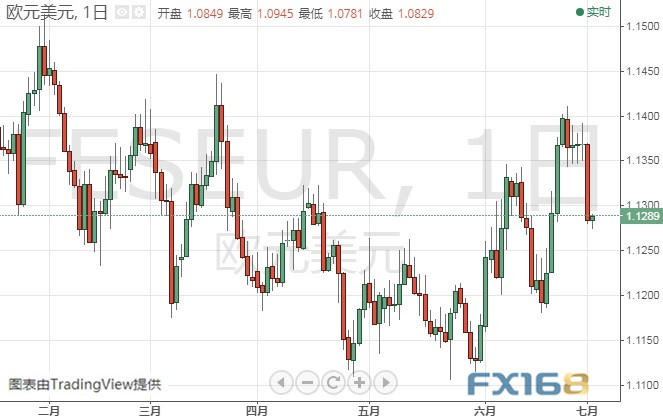 黄金日内交易分析：技术形态“丑陋” 金价后市恐还要大跌