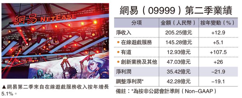 网易丁磊：游戏新规影响不足1%