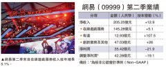 网易丁磊:游戏新规影响不足1%