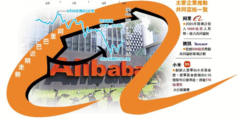 回馈社会/阿里四年投1200亿 助力共同富裕