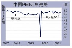內地PMI微降 開工旺季料提升景氣