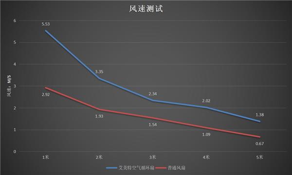 深度测评艾美特空气循环扇,降温和改善空气都能轻松搞定!