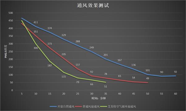 深度测评艾美特空气循环扇,降温和改善空气都能轻松搞定!