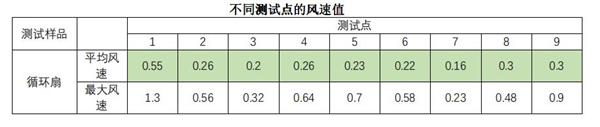 深度测评艾美特空气循环扇,降温和改善空气都能轻松搞定!