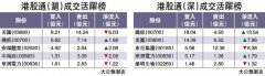 北水淨流入逾20億 吸騰訊國壽